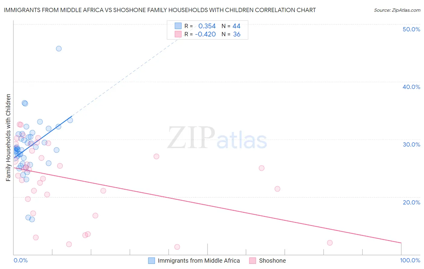 Immigrants from Middle Africa vs Shoshone Family Households with Children