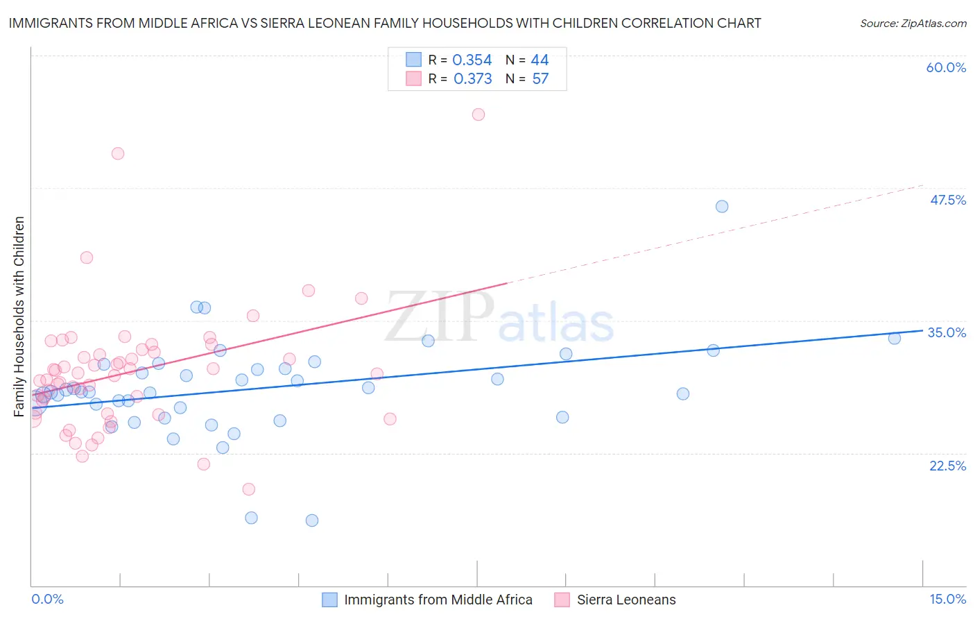 Immigrants from Middle Africa vs Sierra Leonean Family Households with Children