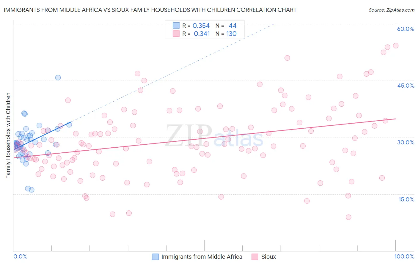 Immigrants from Middle Africa vs Sioux Family Households with Children