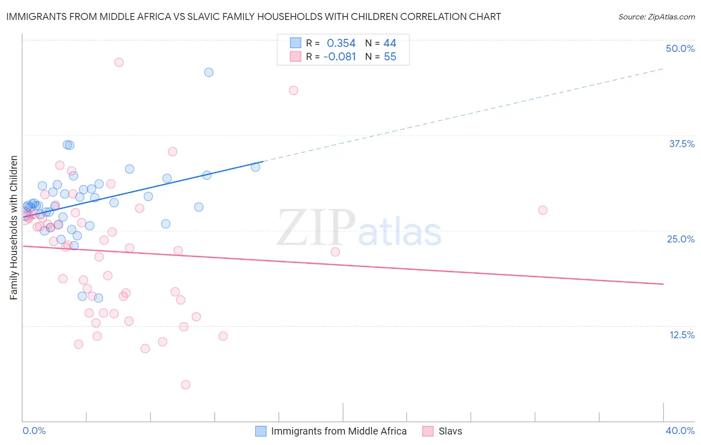 Immigrants from Middle Africa vs Slavic Family Households with Children