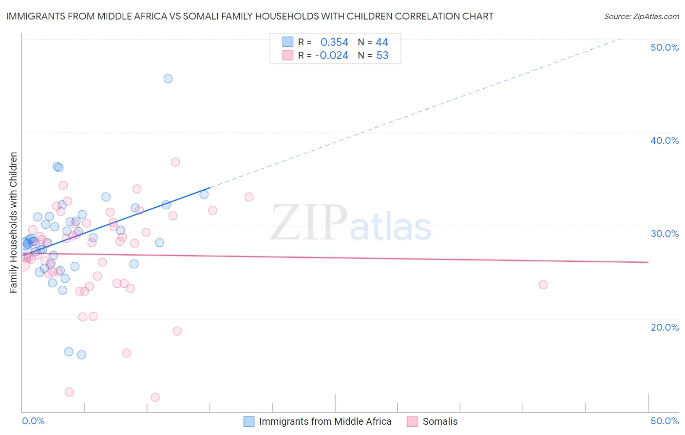 Immigrants from Middle Africa vs Somali Family Households with Children