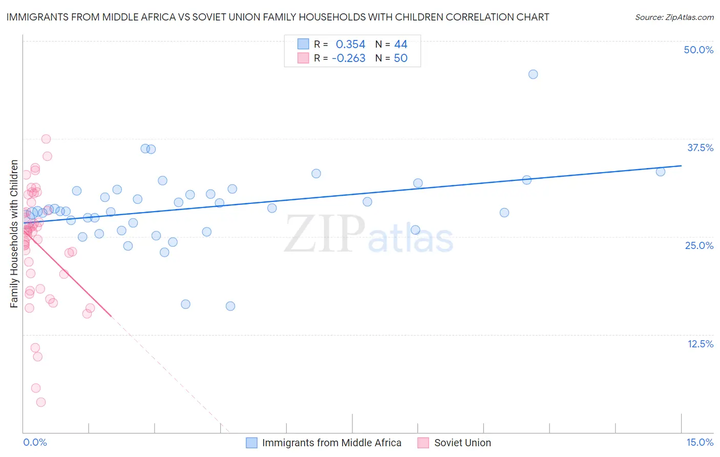 Immigrants from Middle Africa vs Soviet Union Family Households with Children