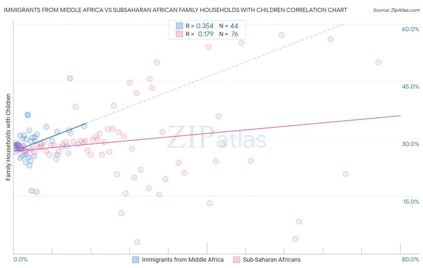 Immigrants from Middle Africa vs Subsaharan African Family Households with Children