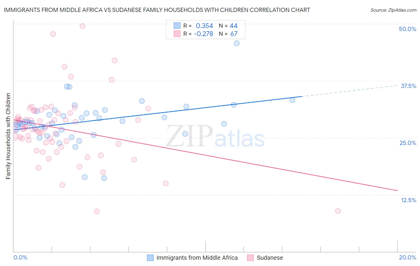 Immigrants from Middle Africa vs Sudanese Family Households with Children