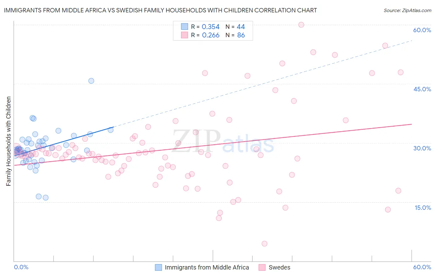 Immigrants from Middle Africa vs Swedish Family Households with Children