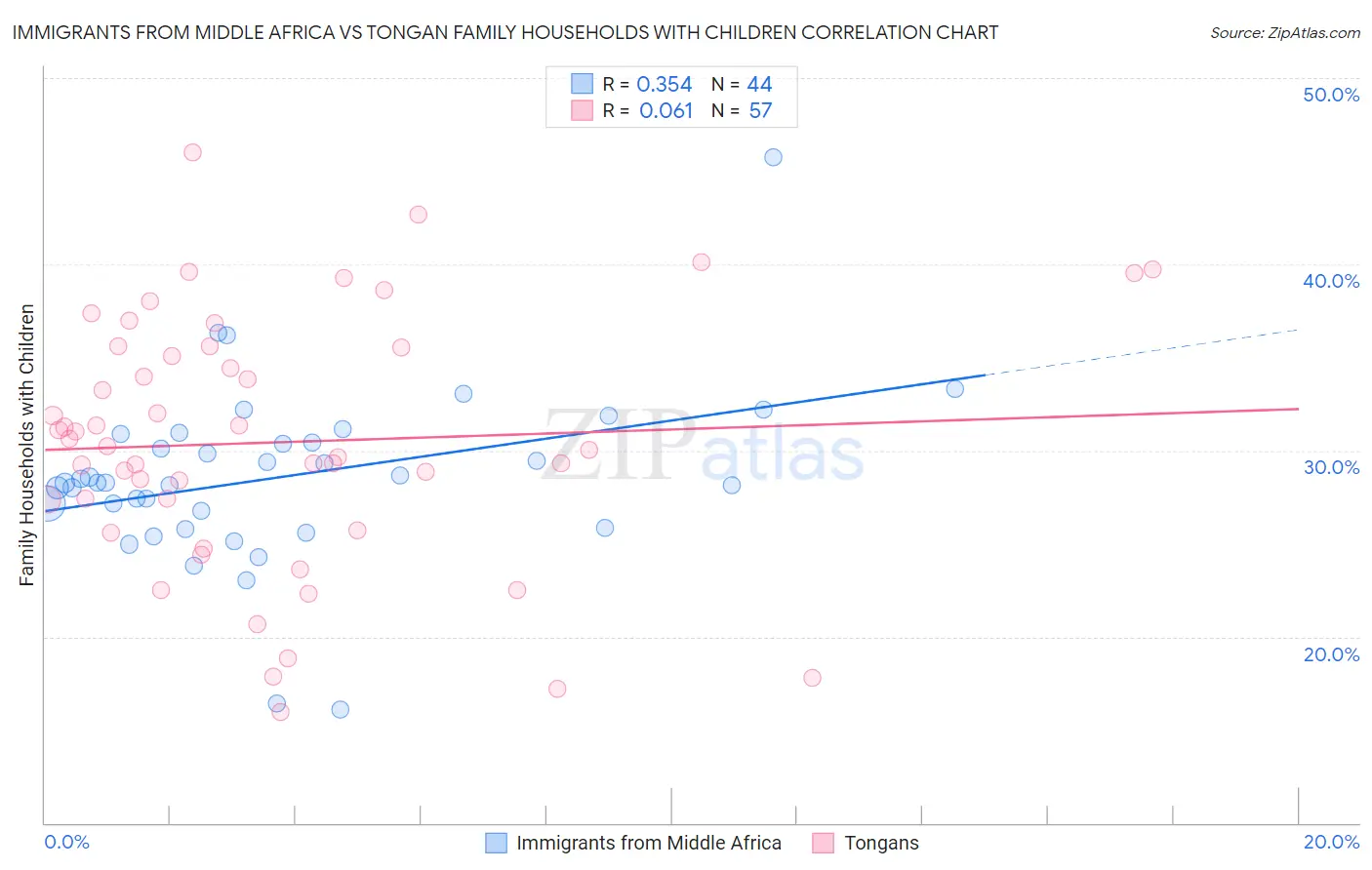 Immigrants from Middle Africa vs Tongan Family Households with Children