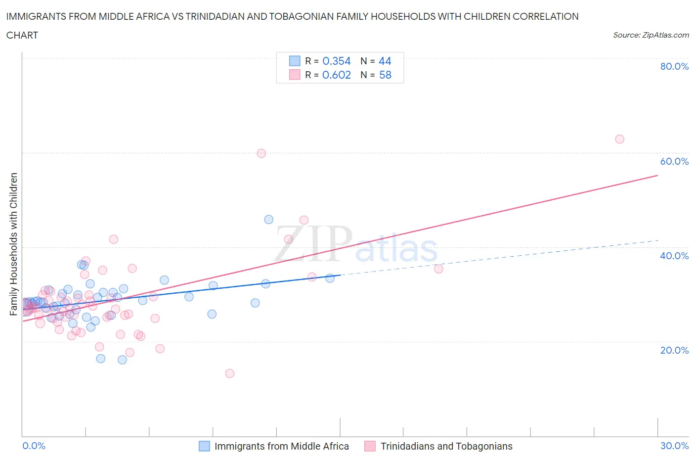 Immigrants from Middle Africa vs Trinidadian and Tobagonian Family Households with Children