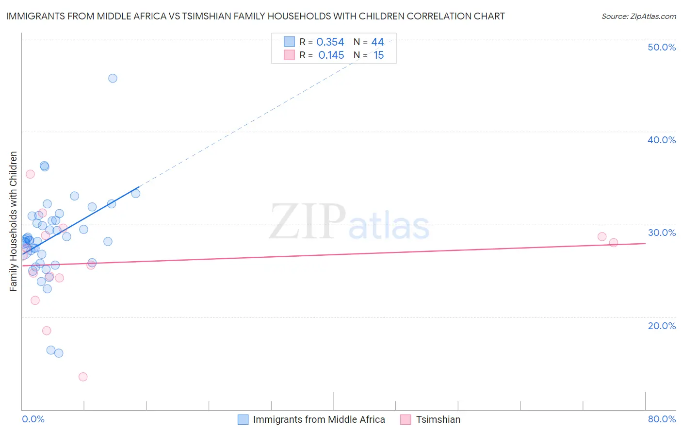 Immigrants from Middle Africa vs Tsimshian Family Households with Children
