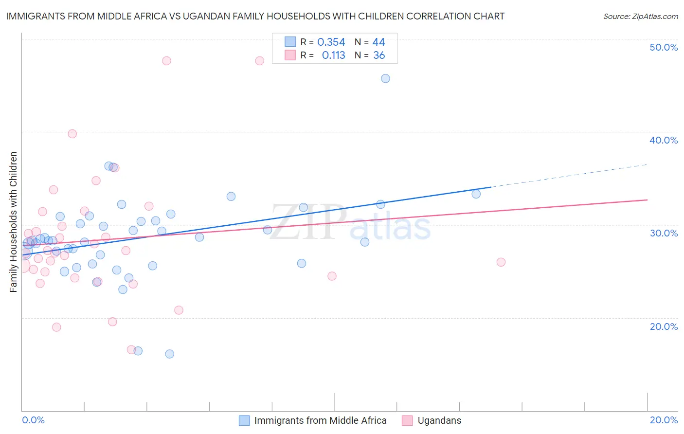 Immigrants from Middle Africa vs Ugandan Family Households with Children