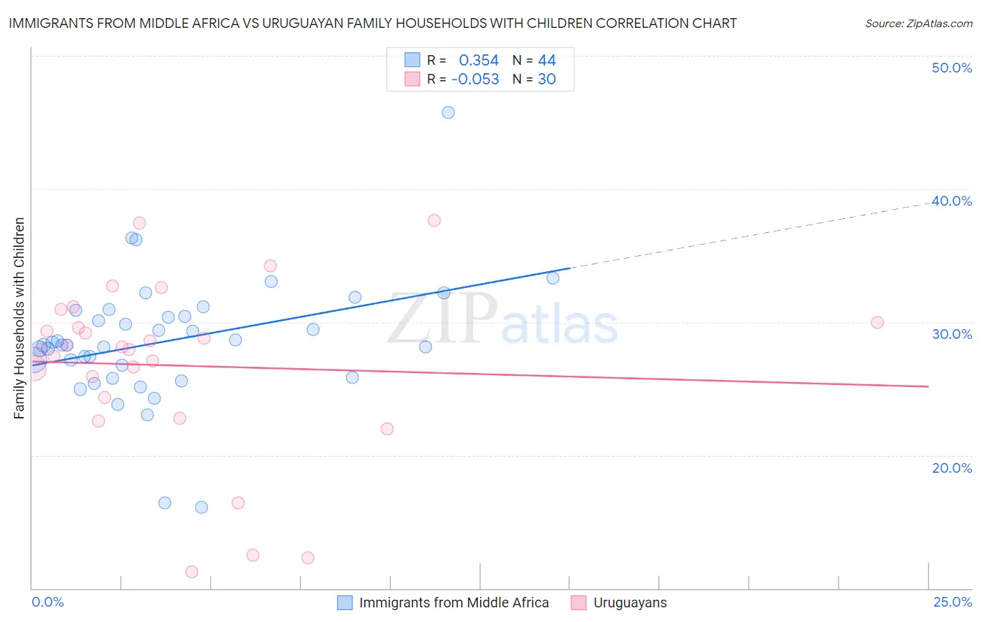 Immigrants from Middle Africa vs Uruguayan Family Households with Children