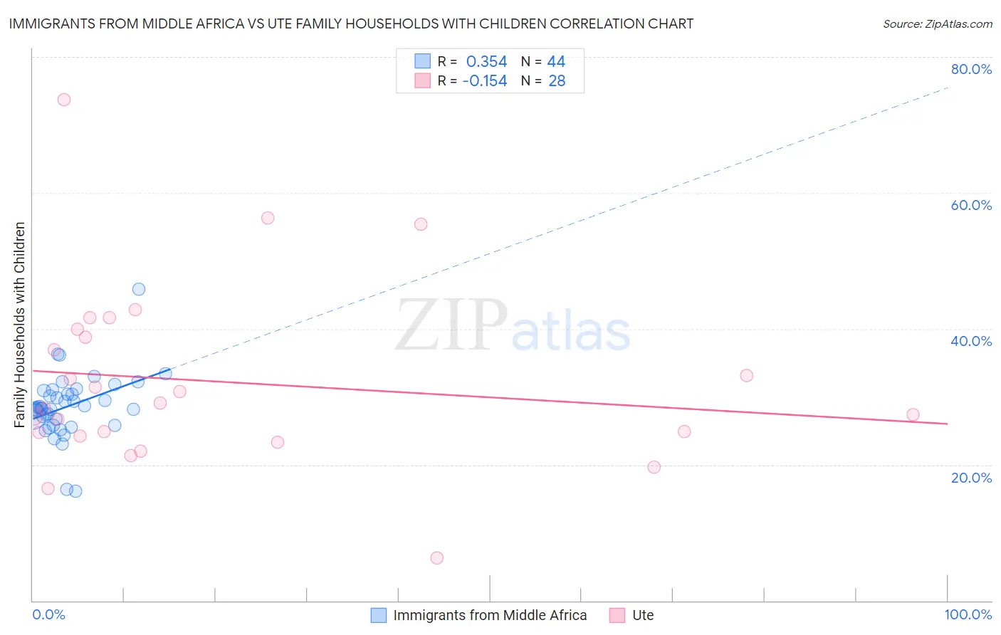Immigrants from Middle Africa vs Ute Family Households with Children