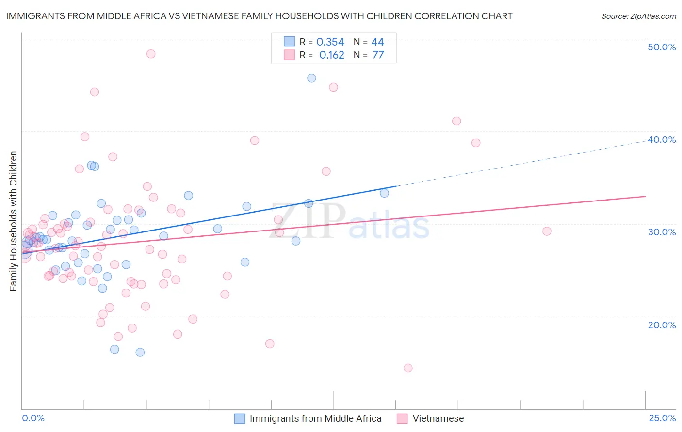 Immigrants from Middle Africa vs Vietnamese Family Households with Children