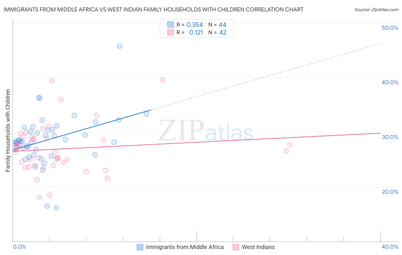 Immigrants from Middle Africa vs West Indian Family Households with Children
