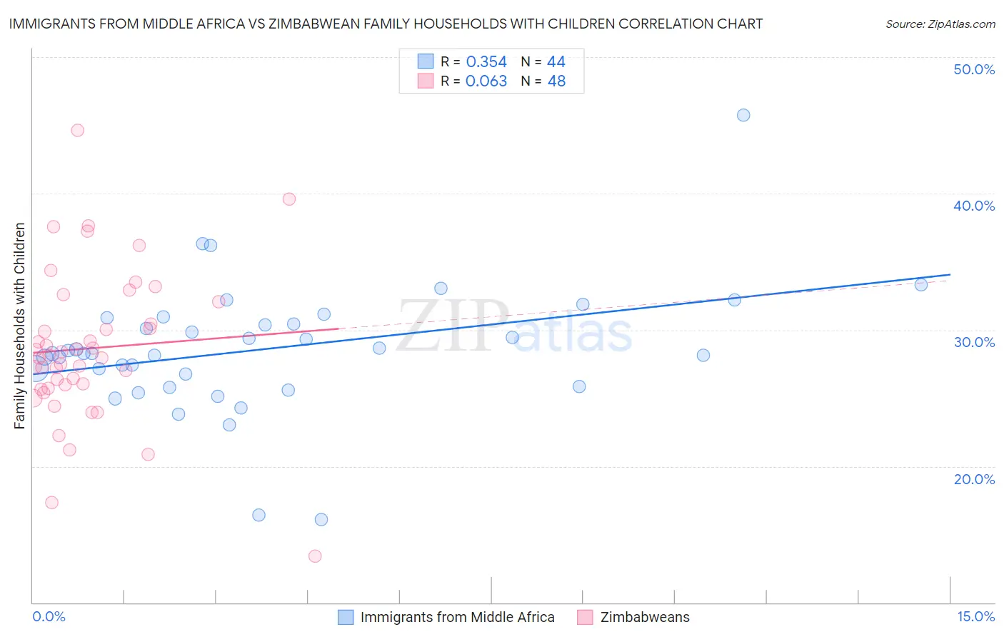 Immigrants from Middle Africa vs Zimbabwean Family Households with Children