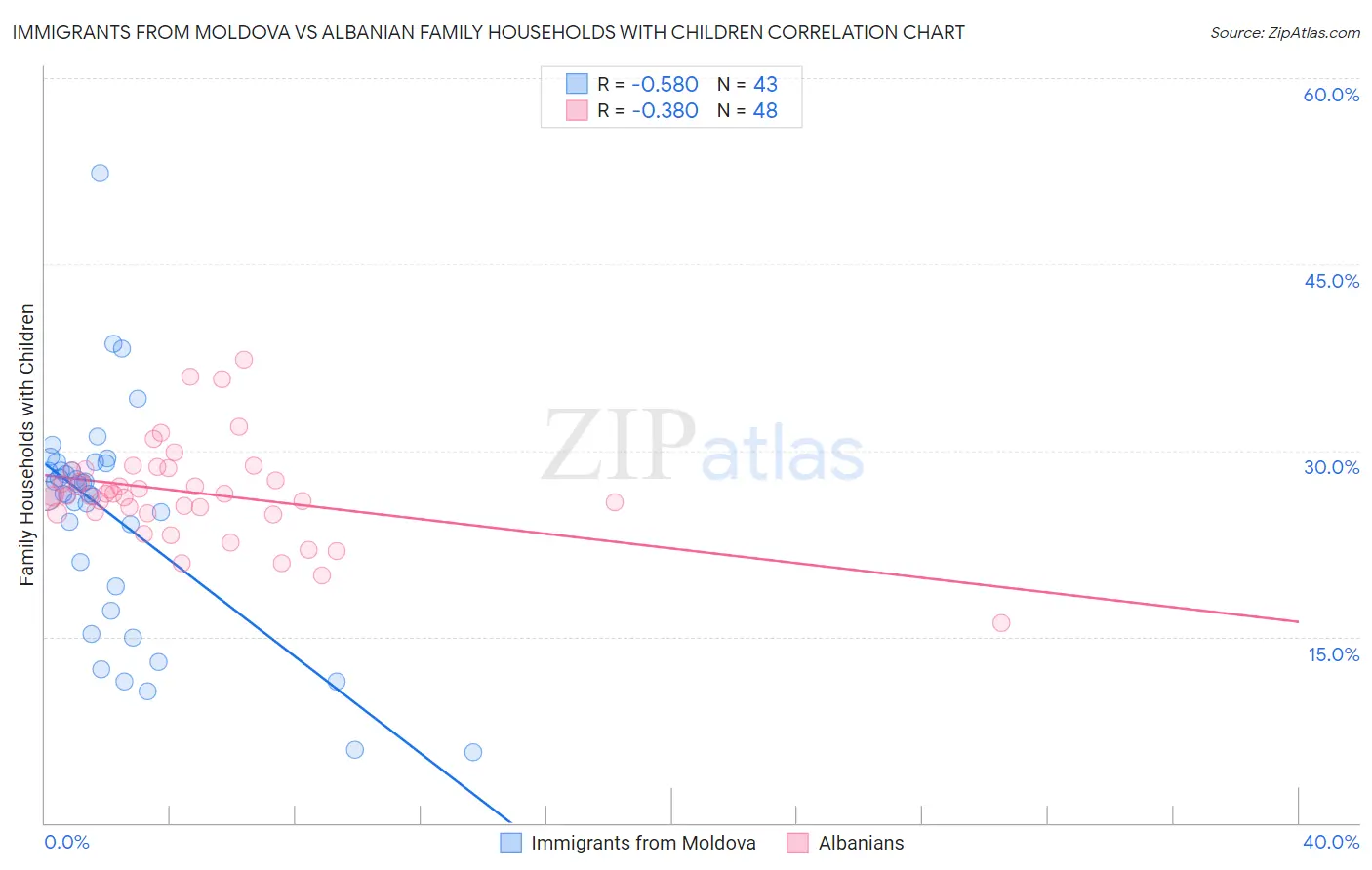 Immigrants from Moldova vs Albanian Family Households with Children
