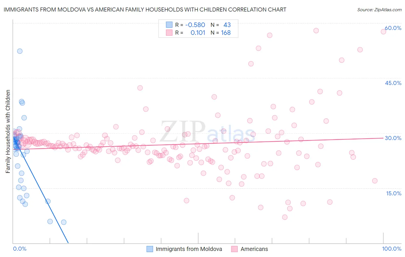 Immigrants from Moldova vs American Family Households with Children