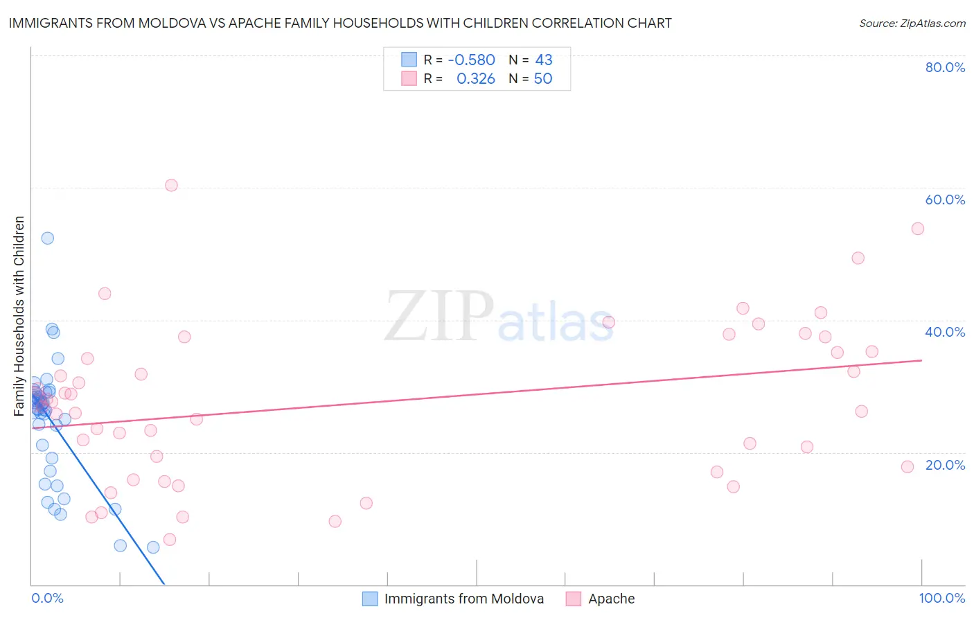 Immigrants from Moldova vs Apache Family Households with Children