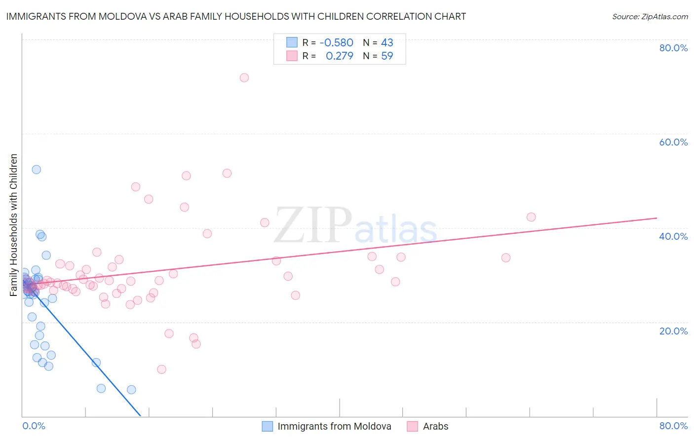 Immigrants from Moldova vs Arab Family Households with Children