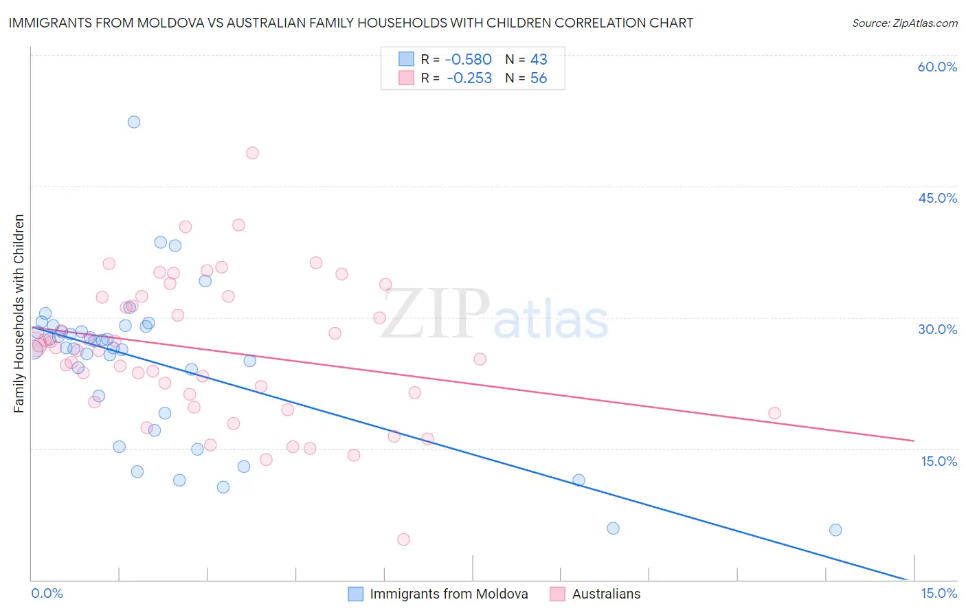 Immigrants from Moldova vs Australian Family Households with Children