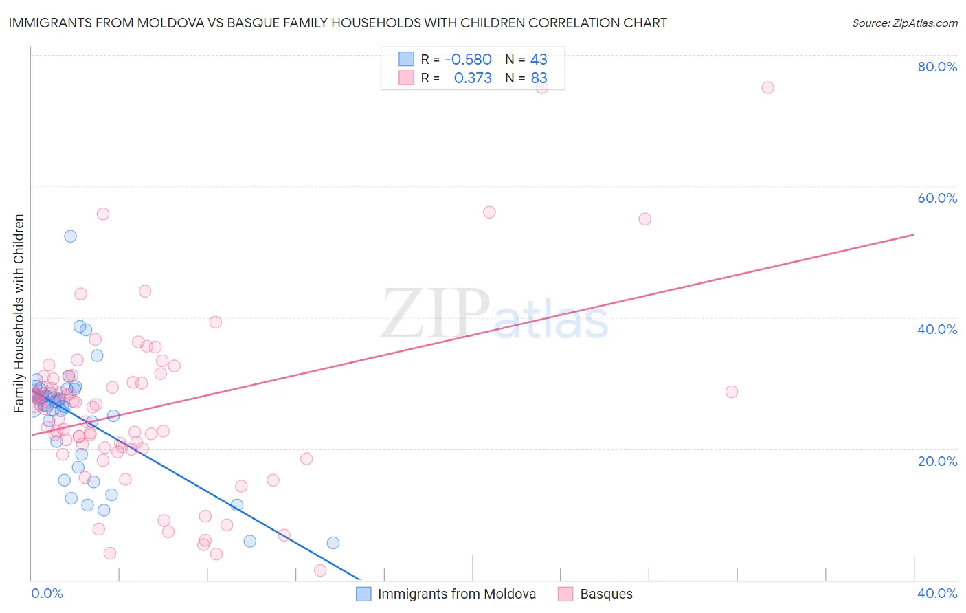 Immigrants from Moldova vs Basque Family Households with Children
