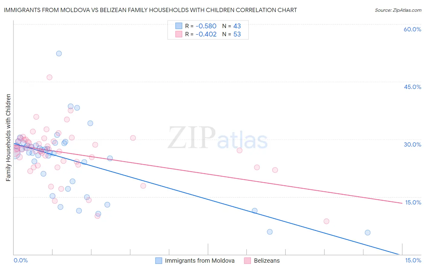 Immigrants from Moldova vs Belizean Family Households with Children