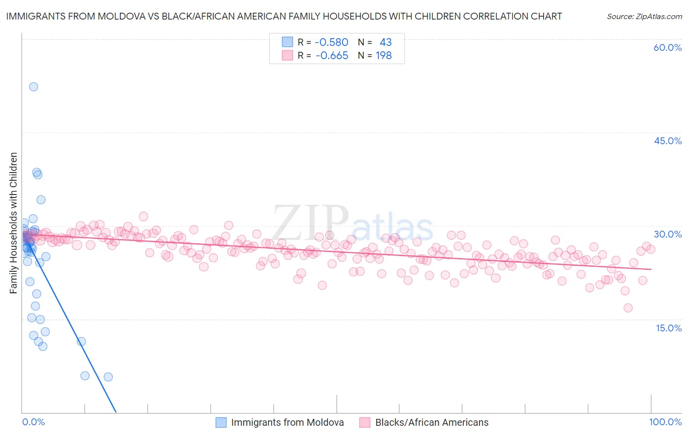 Immigrants from Moldova vs Black/African American Family Households with Children
