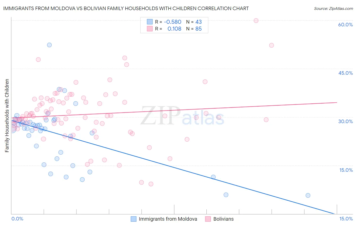 Immigrants from Moldova vs Bolivian Family Households with Children