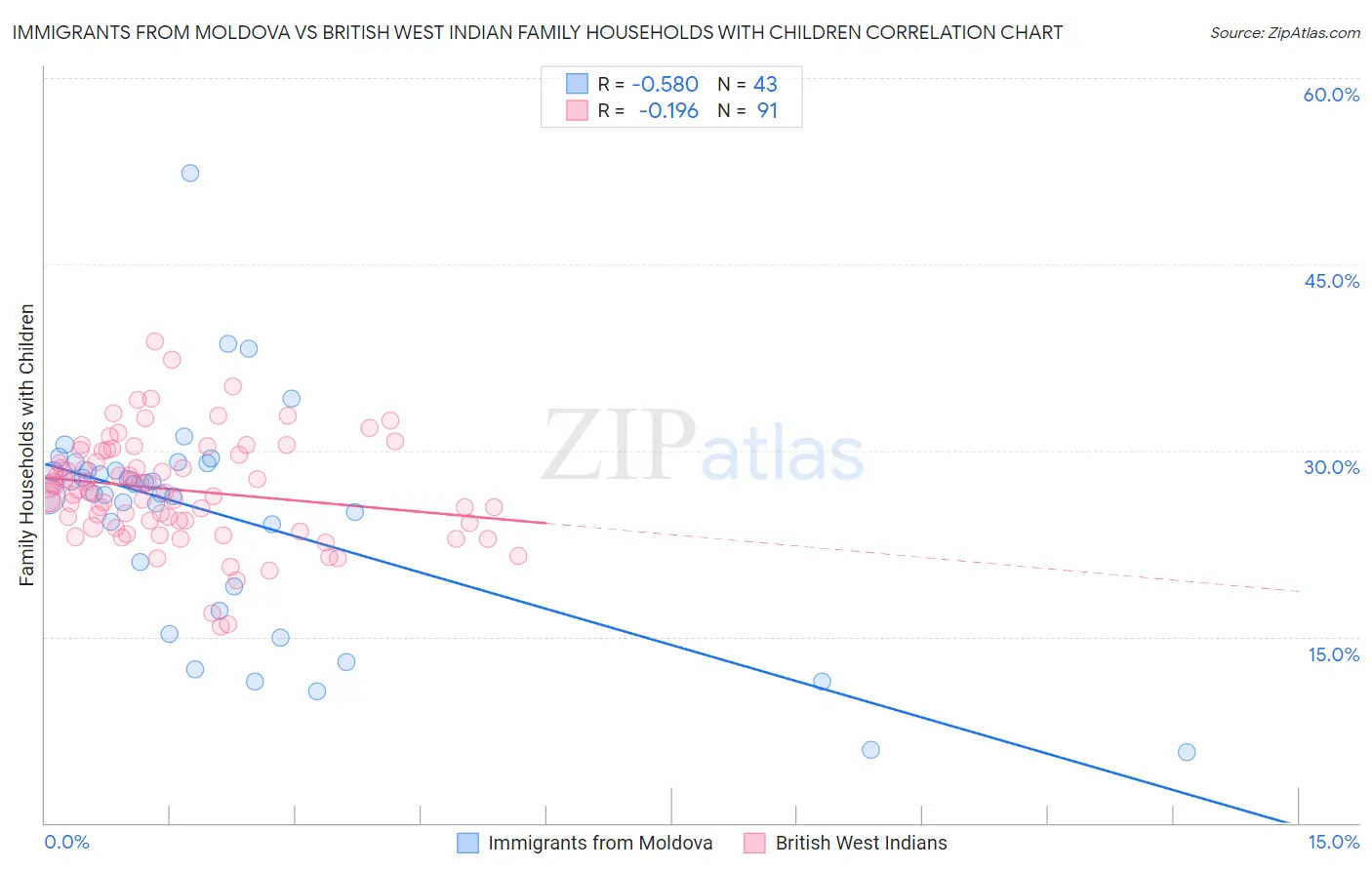 Immigrants from Moldova vs British West Indian Family Households with Children