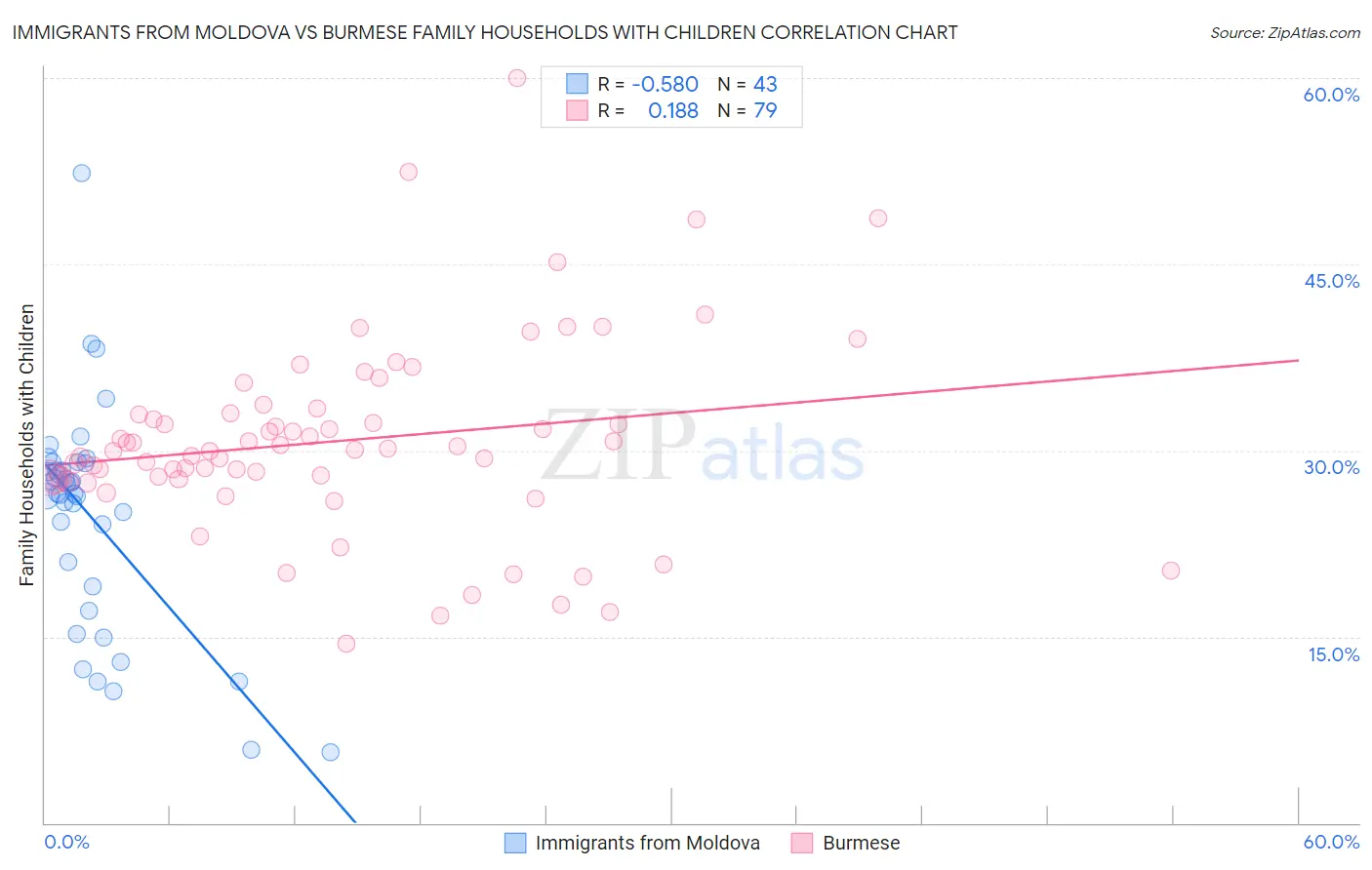 Immigrants from Moldova vs Burmese Family Households with Children