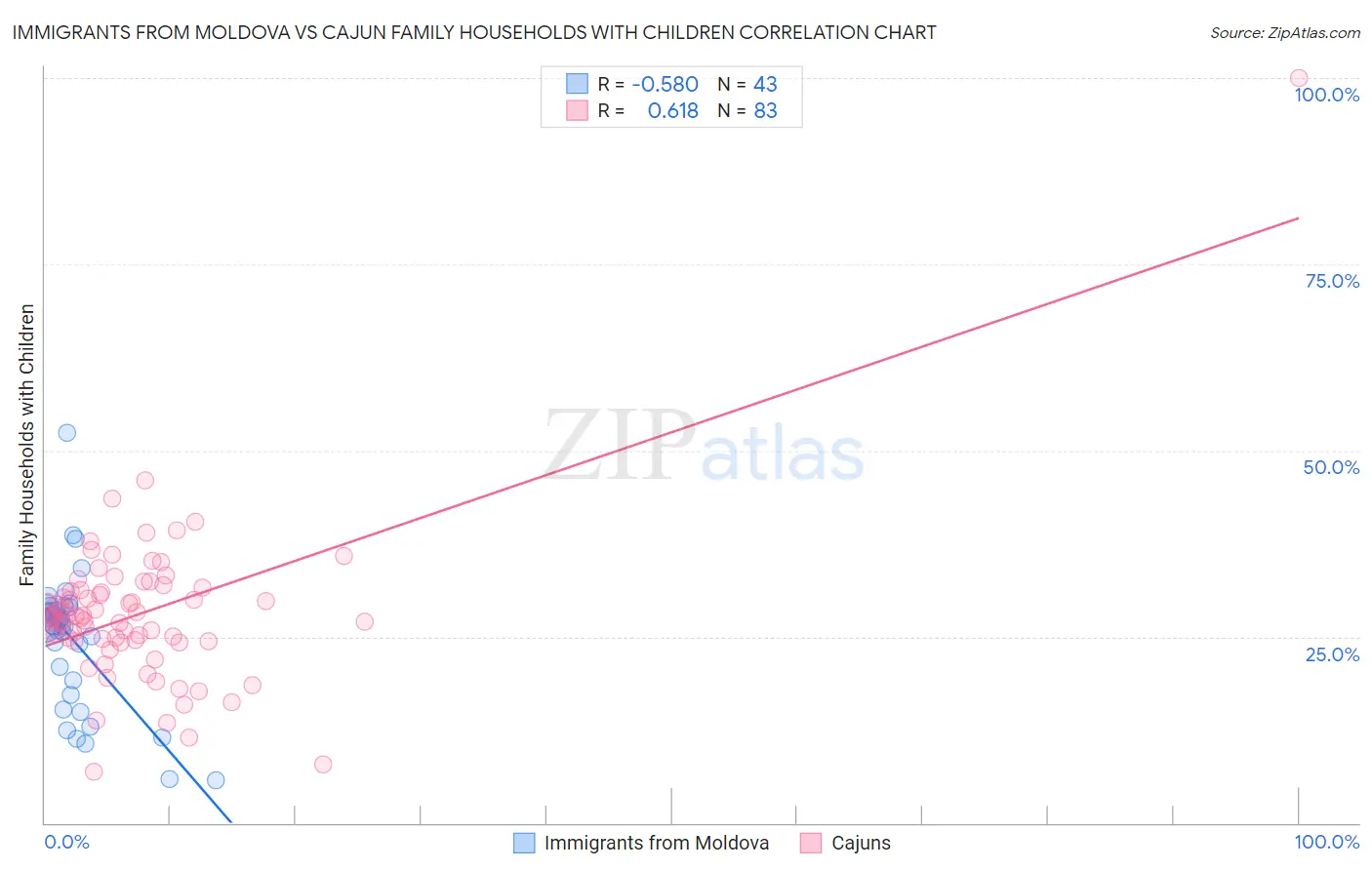 Immigrants from Moldova vs Cajun Family Households with Children