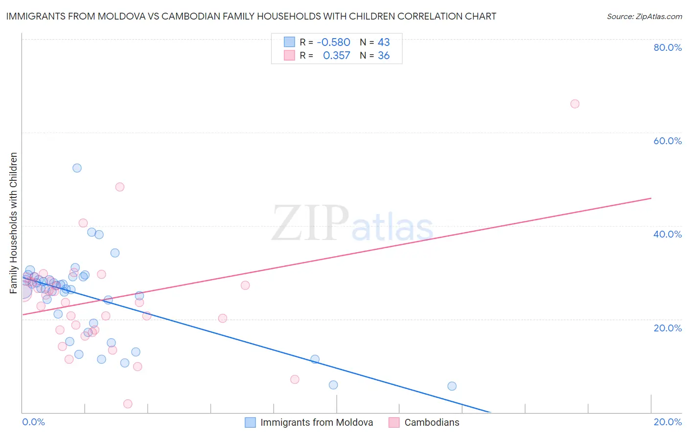 Immigrants from Moldova vs Cambodian Family Households with Children
