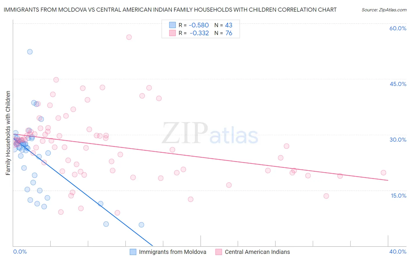 Immigrants from Moldova vs Central American Indian Family Households with Children