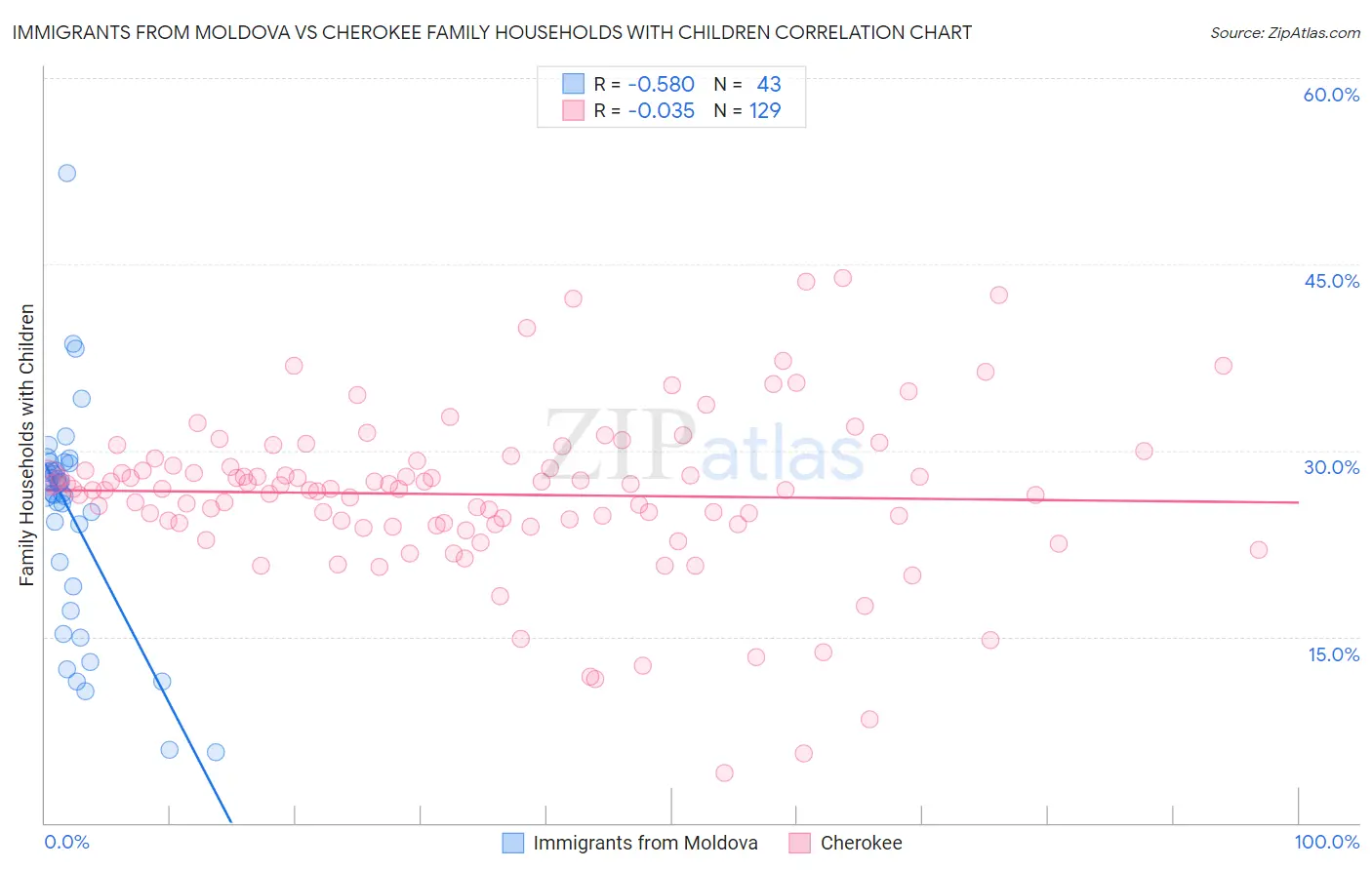 Immigrants from Moldova vs Cherokee Family Households with Children