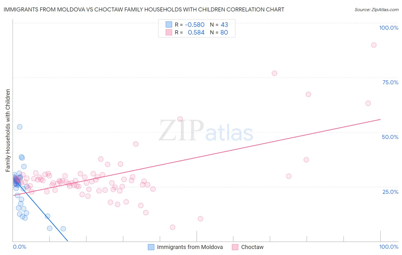 Immigrants from Moldova vs Choctaw Family Households with Children