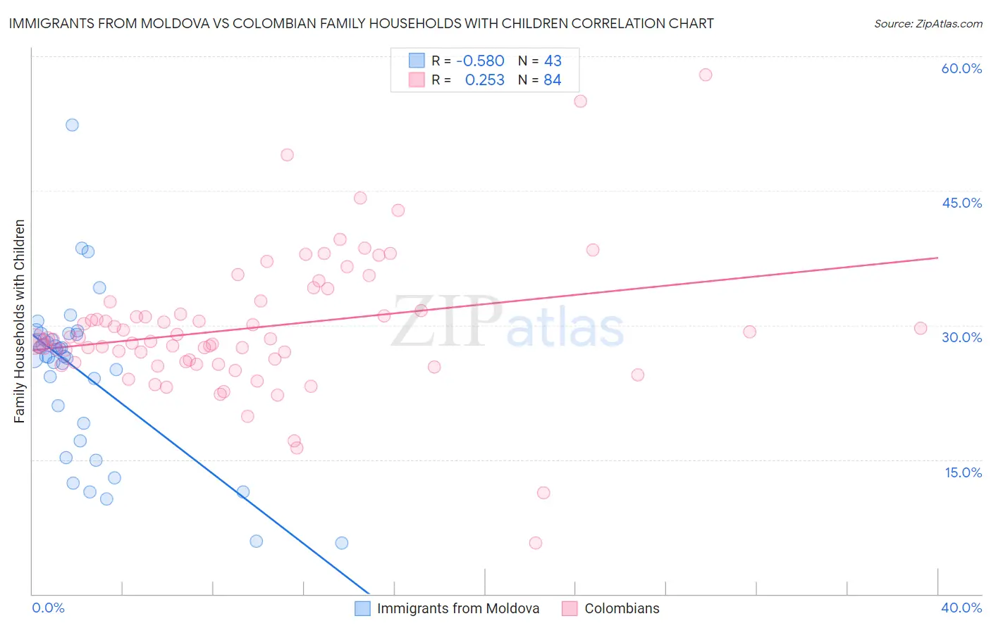 Immigrants from Moldova vs Colombian Family Households with Children