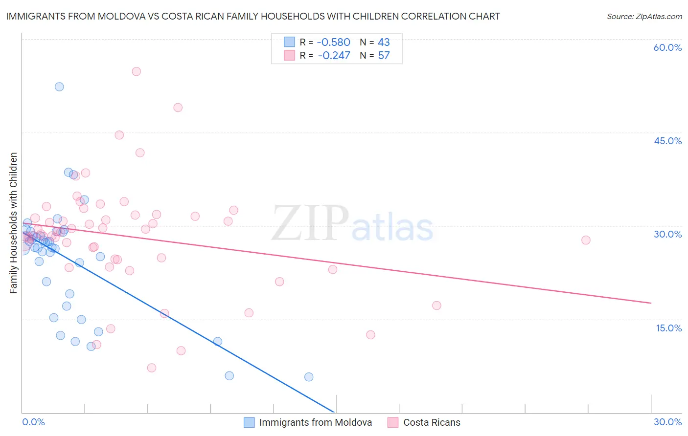 Immigrants from Moldova vs Costa Rican Family Households with Children