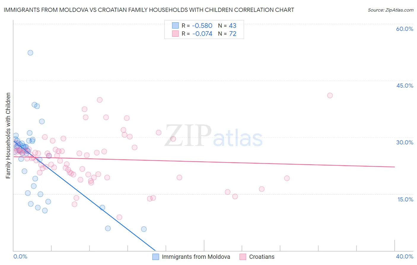 Immigrants from Moldova vs Croatian Family Households with Children