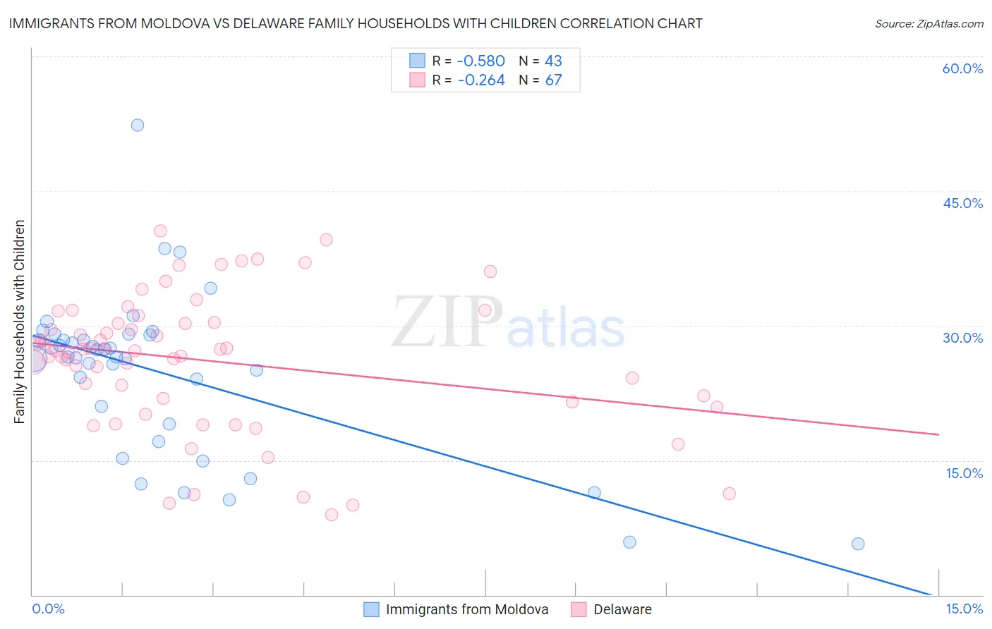 Immigrants from Moldova vs Delaware Family Households with Children