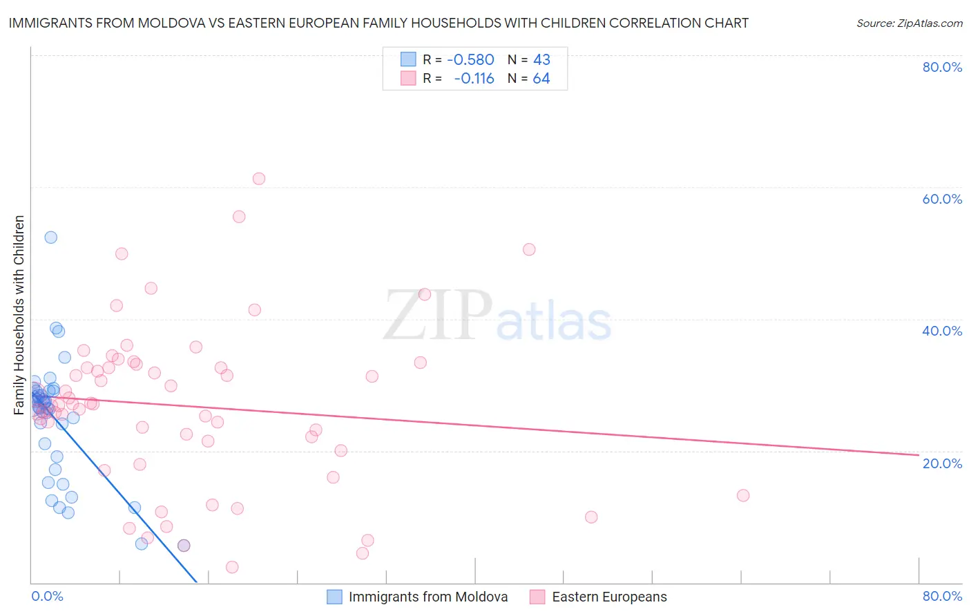 Immigrants from Moldova vs Eastern European Family Households with Children