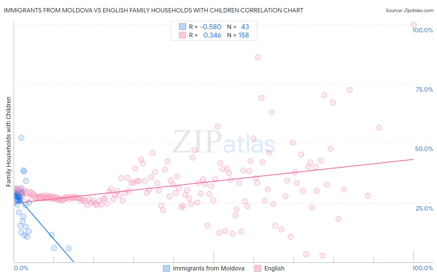 Immigrants from Moldova vs English Family Households with Children