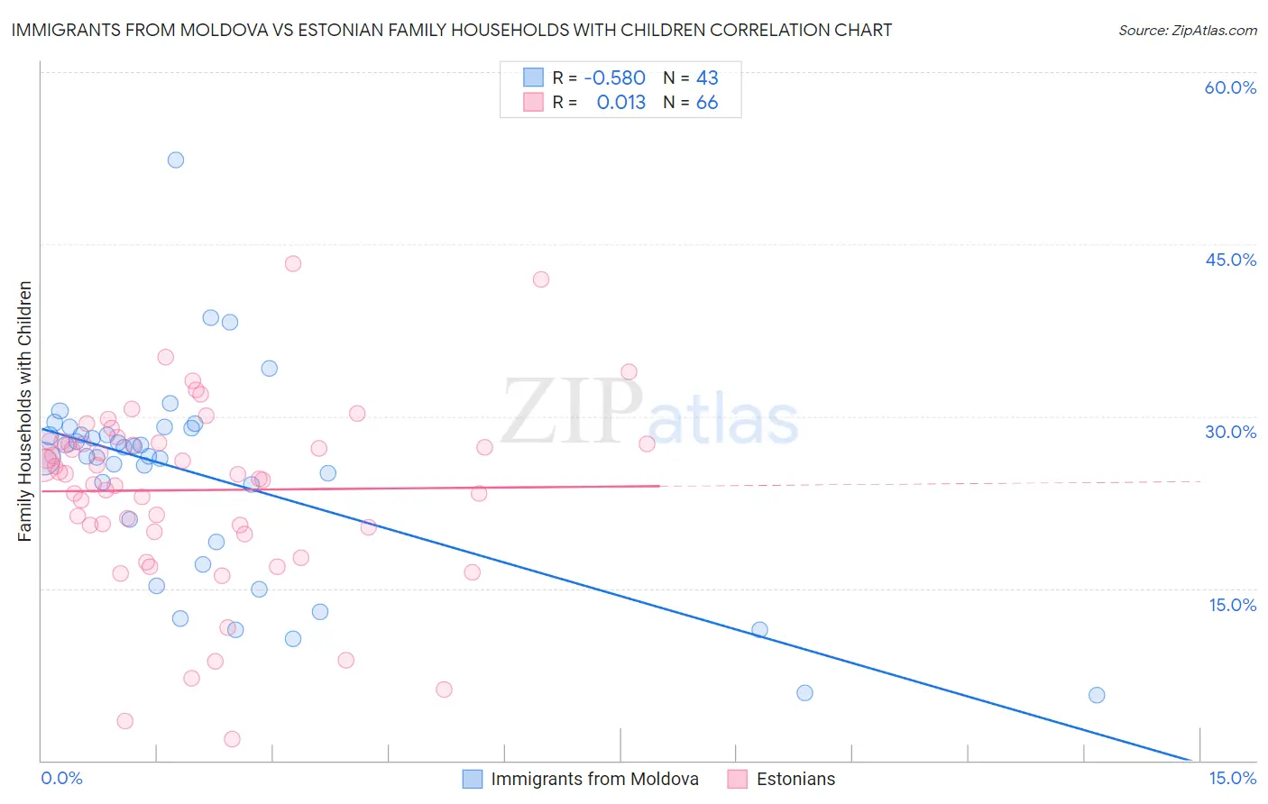 Immigrants from Moldova vs Estonian Family Households with Children