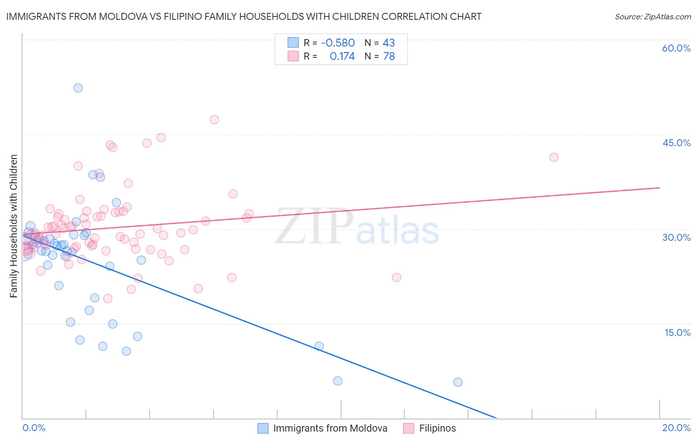 Immigrants from Moldova vs Filipino Family Households with Children
