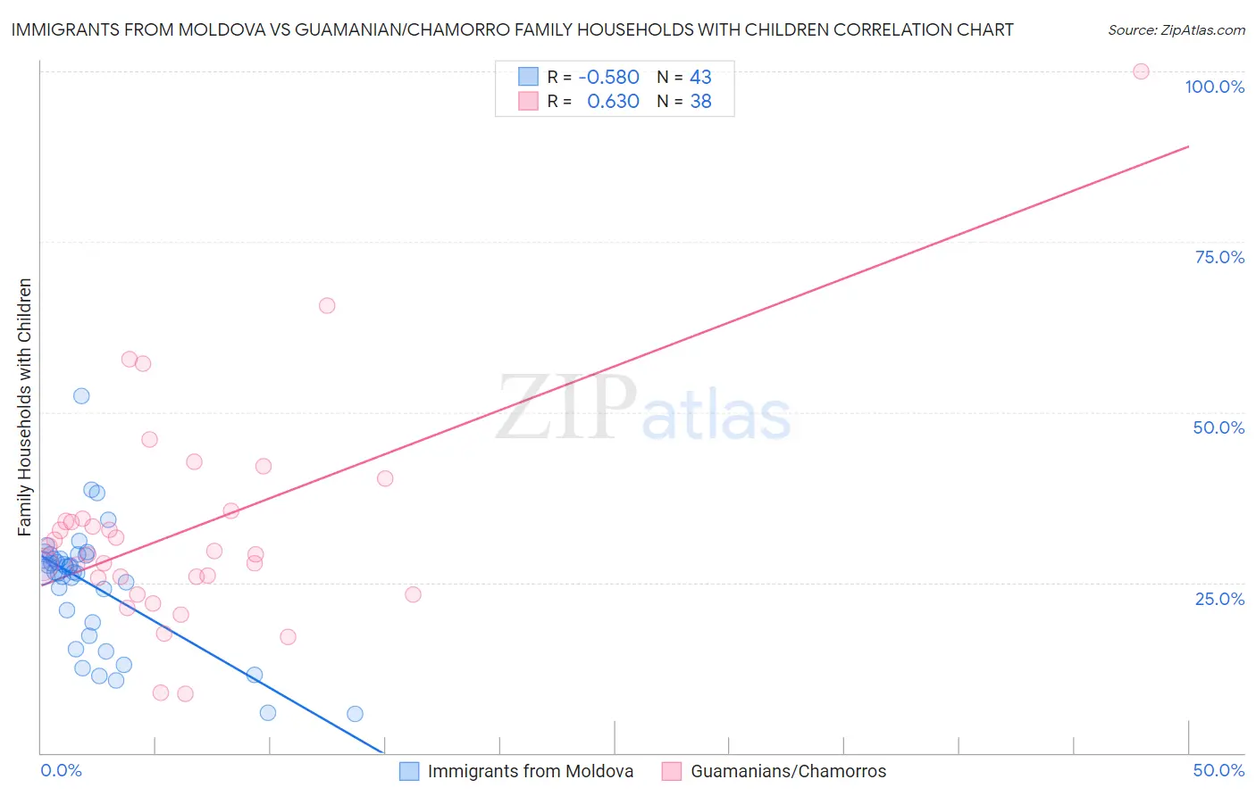 Immigrants from Moldova vs Guamanian/Chamorro Family Households with Children