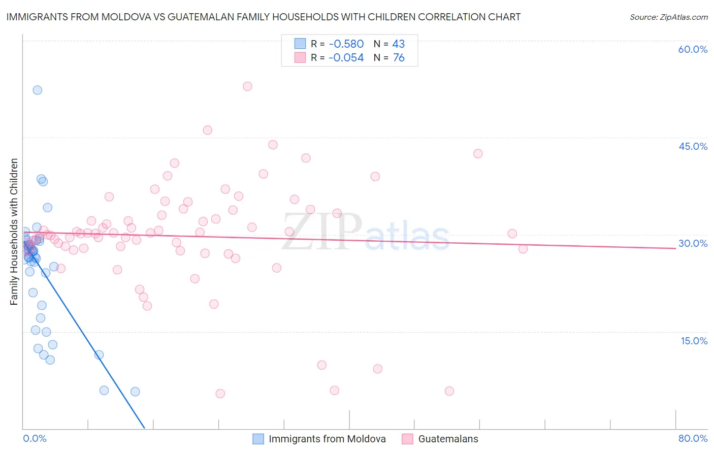 Immigrants from Moldova vs Guatemalan Family Households with Children