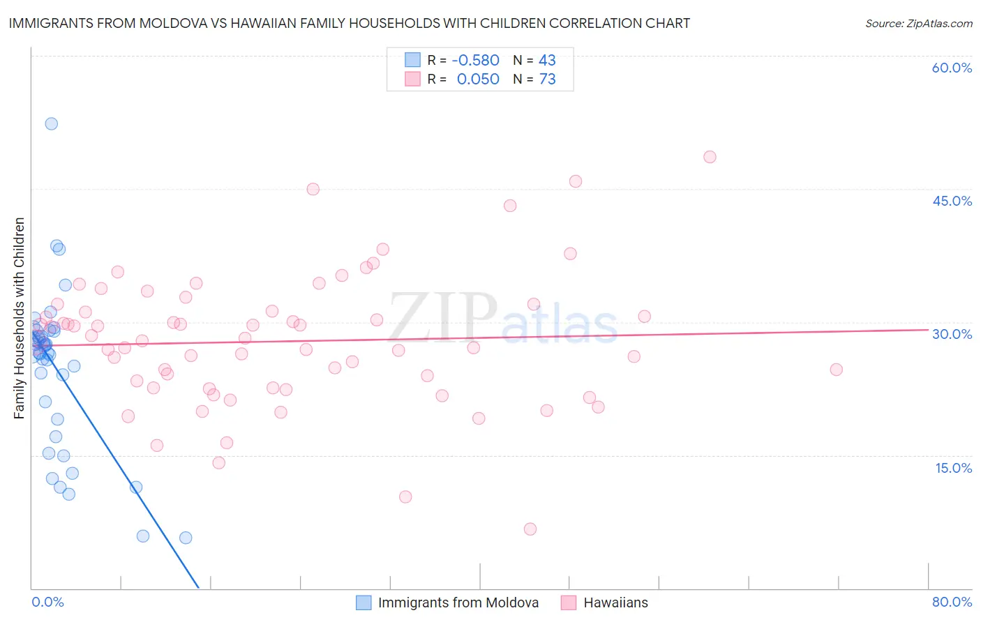 Immigrants from Moldova vs Hawaiian Family Households with Children