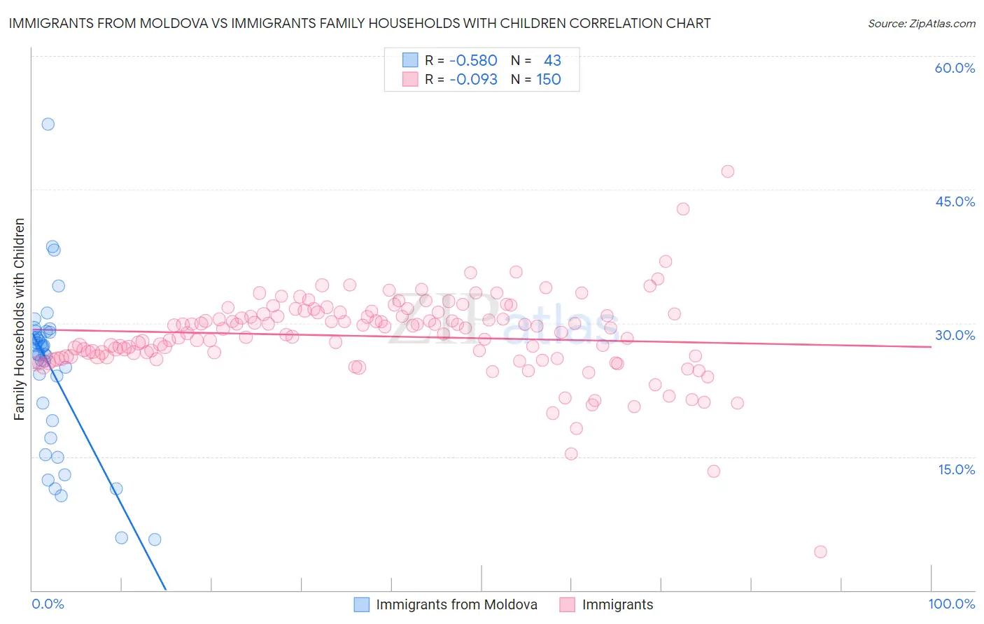 Immigrants from Moldova vs Immigrants Family Households with Children
