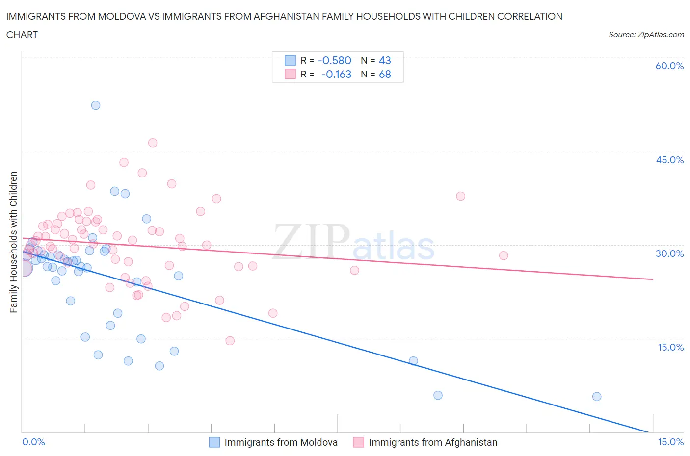 Immigrants from Moldova vs Immigrants from Afghanistan Family Households with Children