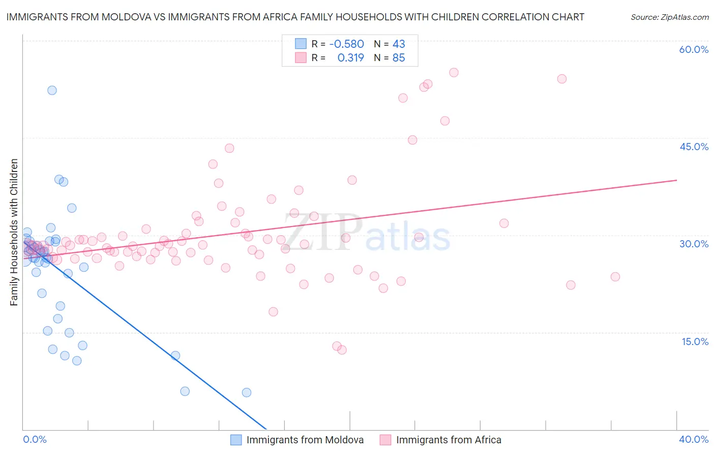 Immigrants from Moldova vs Immigrants from Africa Family Households with Children