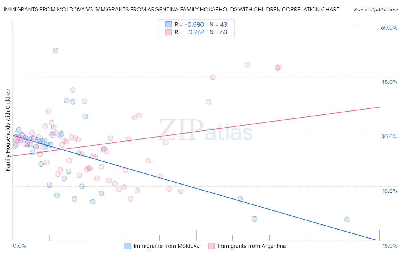 Immigrants from Moldova vs Immigrants from Argentina Family Households with Children