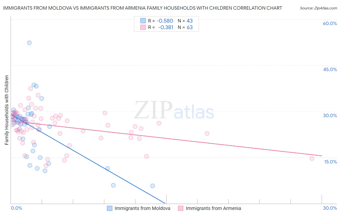 Immigrants from Moldova vs Immigrants from Armenia Family Households with Children